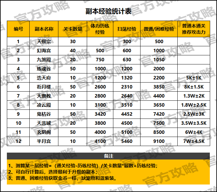 《迷局脫困》-副本經(jīng)驗統(tǒng)計表