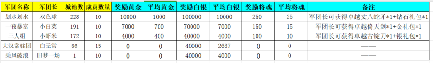 《新三国争霸》658区公会争霸赛获奖名单