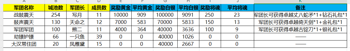 《新三國爭霸》666區(qū)公會爭霸賽獲獎名單