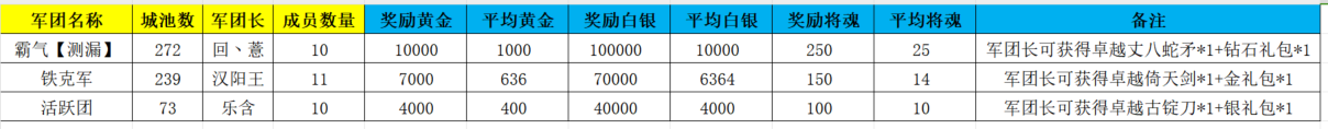 《新三国争霸》667区公会争霸赛获奖名单截图