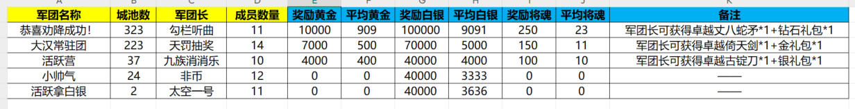 《新三國(guó)爭(zhēng)霸》673區(qū)公會(huì)爭(zhēng)霸賽獲獎(jiǎng)名單