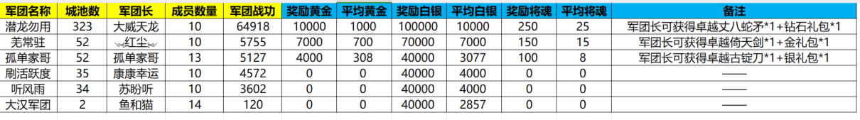 《新三国争霸》674区公会争霸赛获奖名单