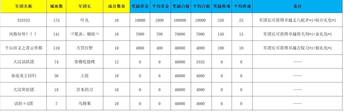 《新三国争霸》675区公会争霸赛获奖名单