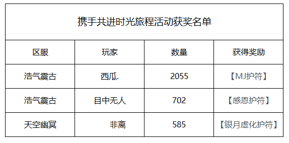 《世界OL》攜手共進 時光旅程活動獲獎名單