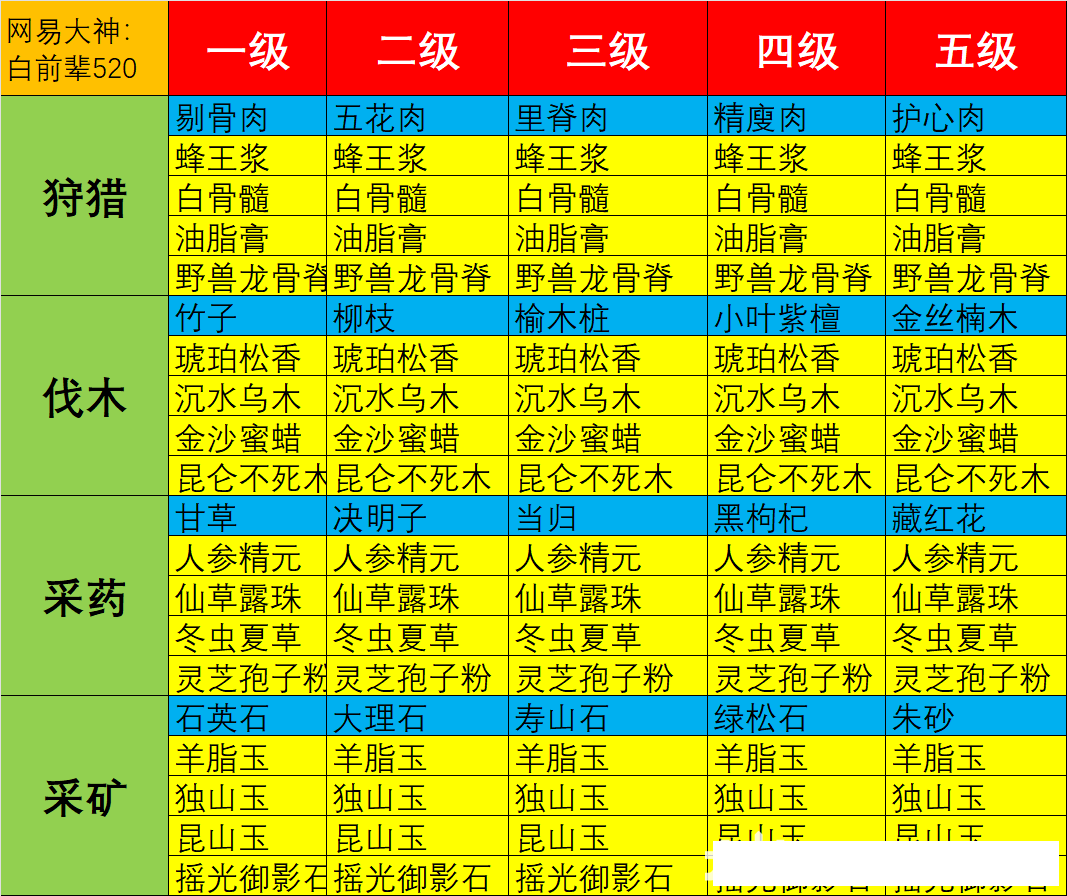 《大话西游》四个采集职业选什么好选错收益少一半截图