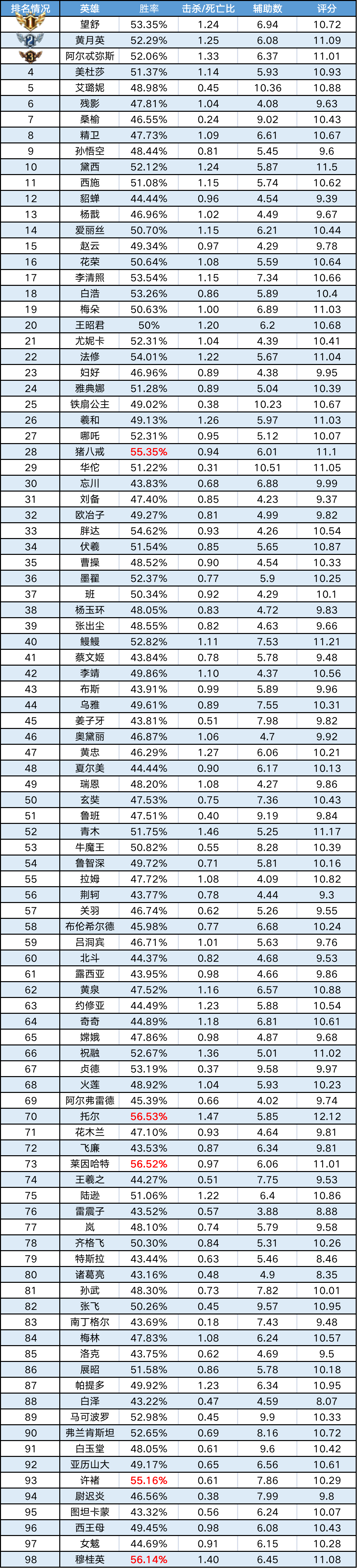 《曙光英雄》英雄趣味数据|阿尔忒弥斯一枝独秀