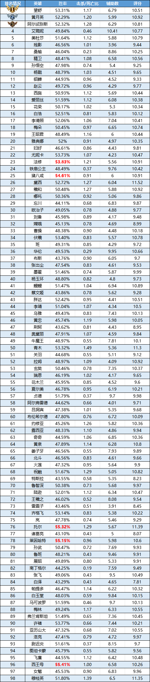 《曙光英雄》英雄趣味數據 | 黛西勝率登頂