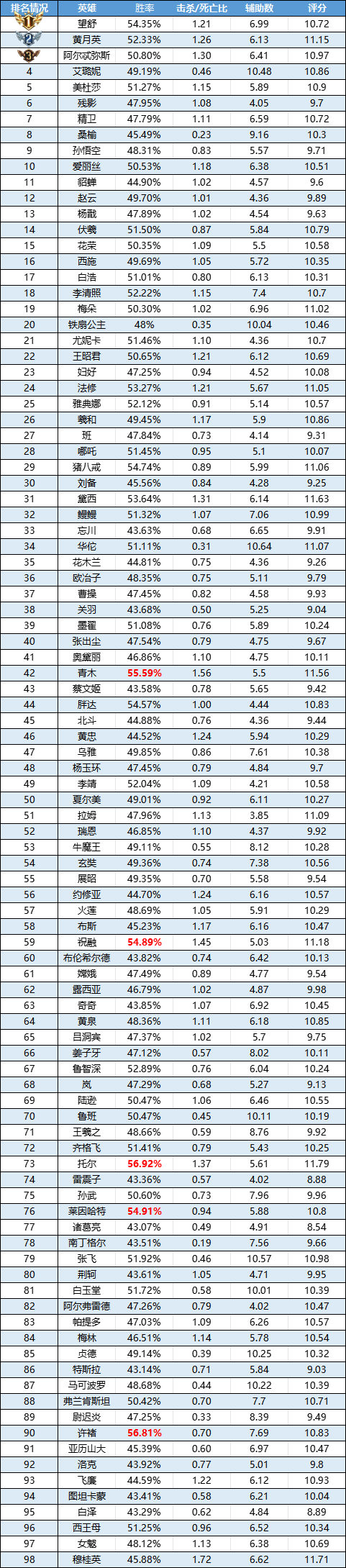 《曙光英雄》趣味数据 | 孙悟空不败神话被破