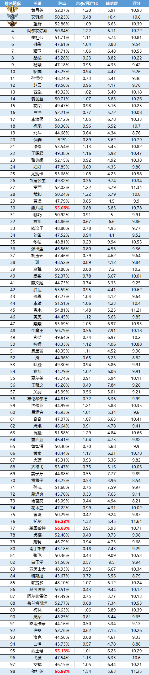 《曙光英雄》趣味數據 | 青木榮登勝率TOP1