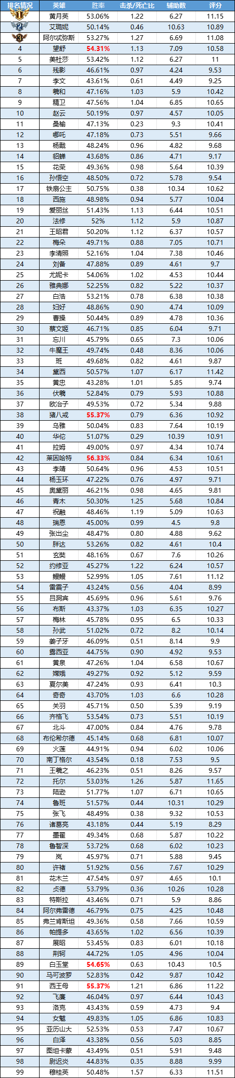 《曙光英雄》趣味数据 | 新英雄李文初显锋芒