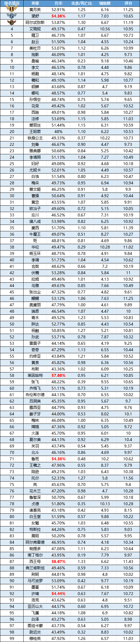 《曙光英雄》趣味數據 | 萊因哈特勝率遙遙領先