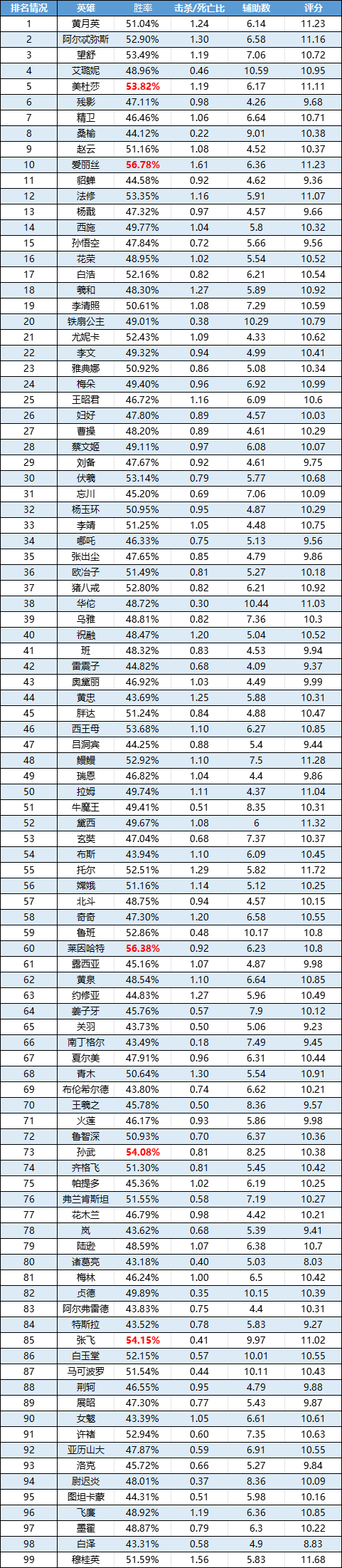 趣味数据 | 仅3天爱丽丝胜率登顶！