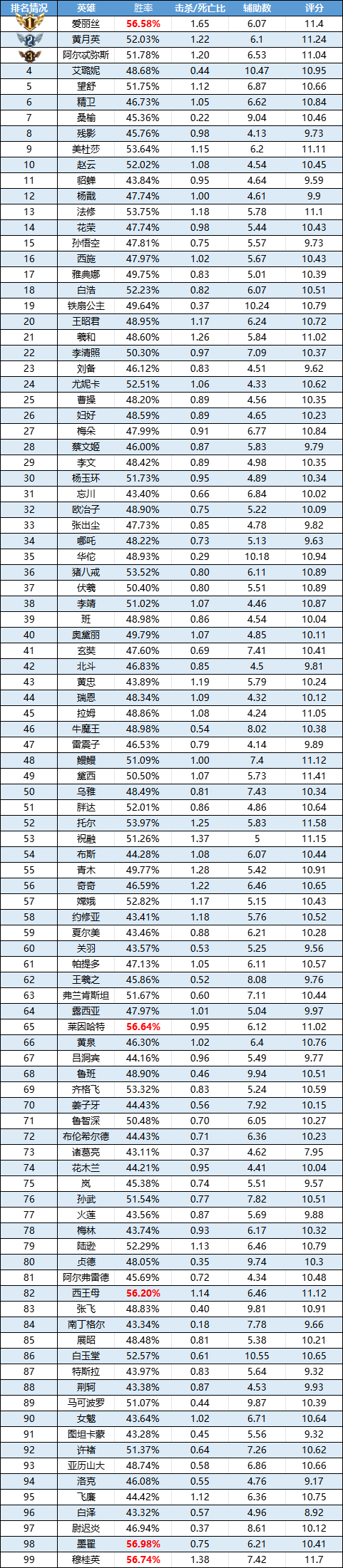 趣味数据 | 爱丽丝出道即巅峰