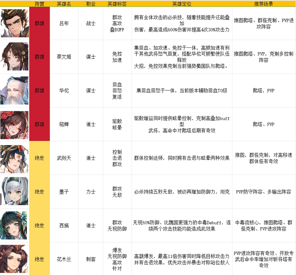 漫游秘籍|新手不迷路 英雄花名册来啦！(图1)