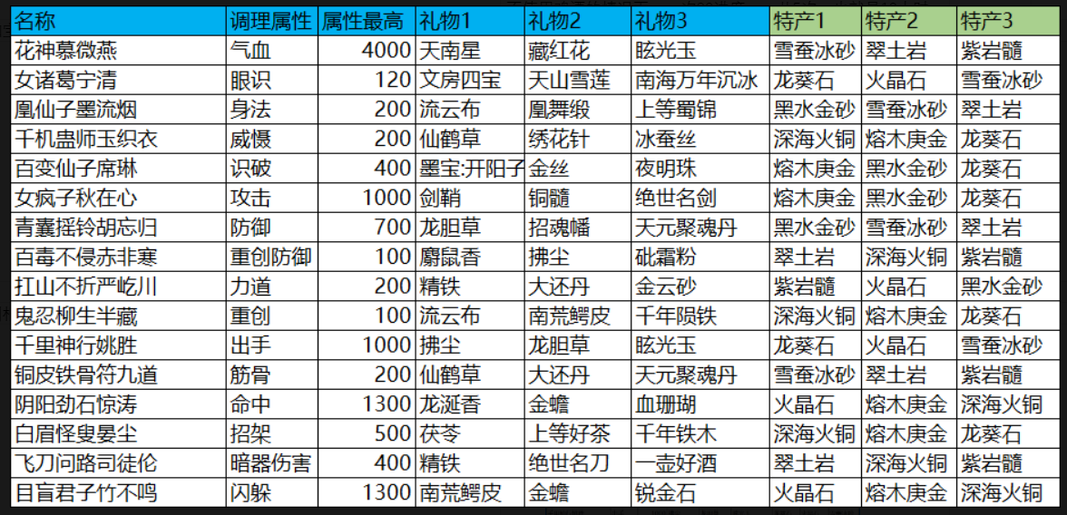 《這就是江湖》雅間npc調(diào)理屬性介紹