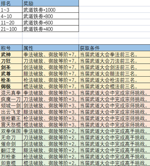 《这就是江湖》武道大会排名称号及物品奖励