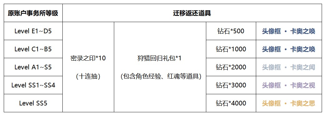 《鬼泣巅峰之战》新旧版本账号迁移返还福利说明