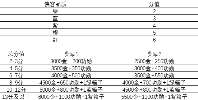 《這就是江湖》碼頭俠客品質(zhì)分?jǐn)?shù)整合