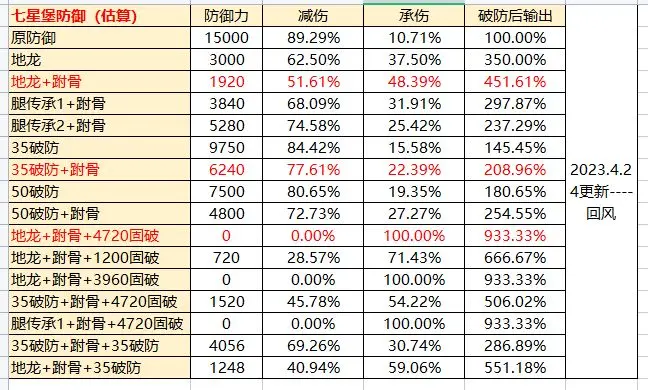 《這就是江湖》地圖怪物大致防御以及破防收益