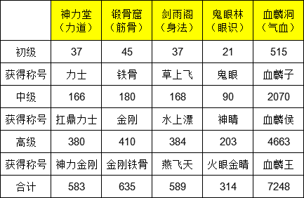 《這就是江湖》門派禁地通關(guān)稱號(hào)及屬性加成