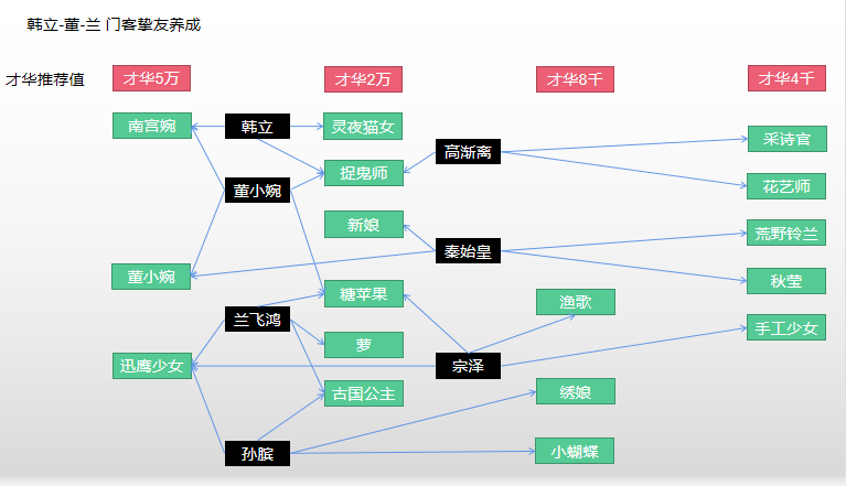 《叫我大掌柜》玩家投稿 各門客摯友養(yǎng)成